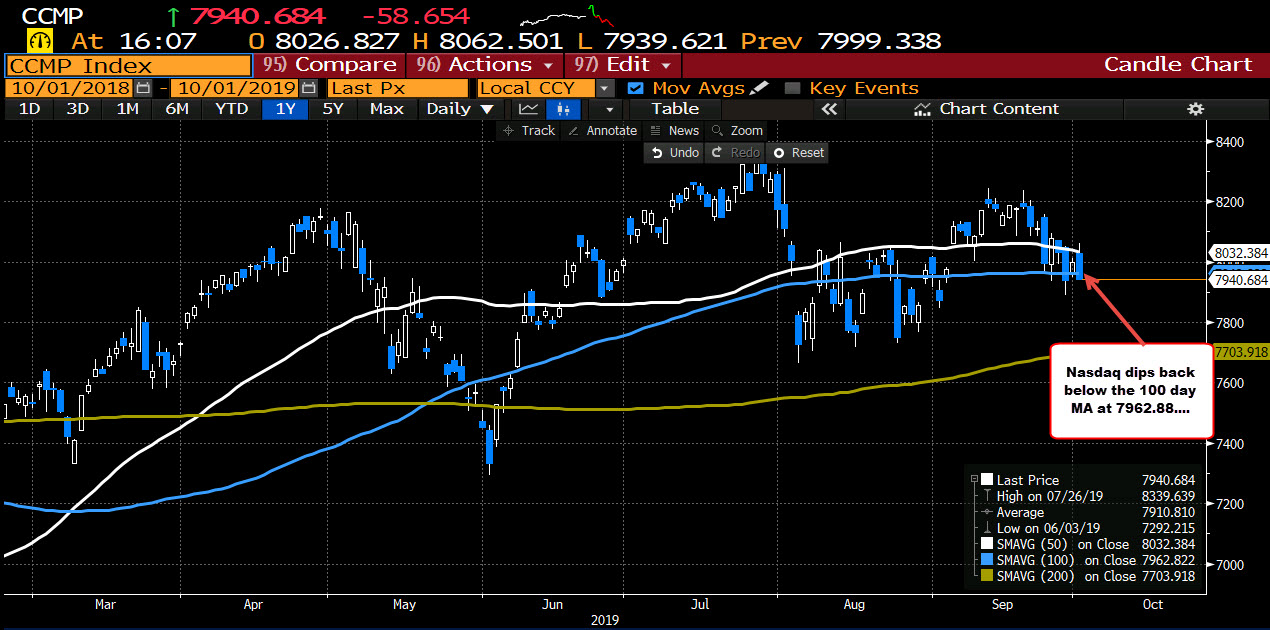 NASDAQ index is trading below its 100 day moving average