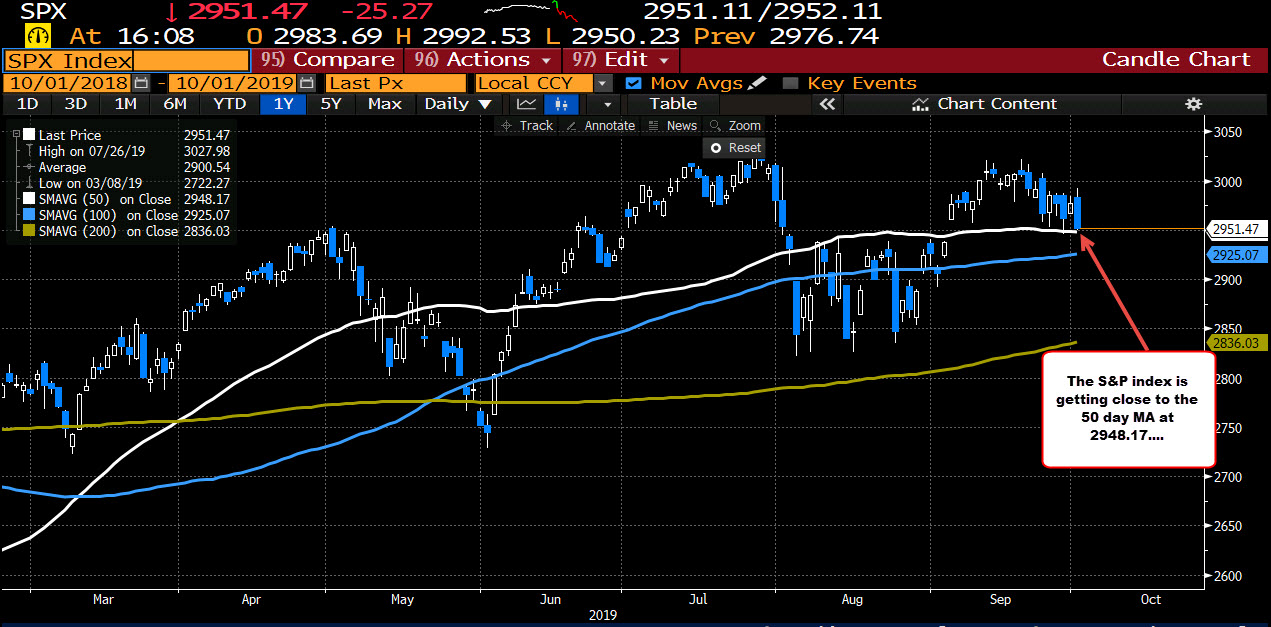 S&P index is testing its 50 day moving average