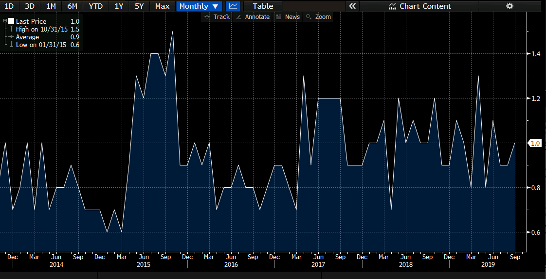 Eurozone September CPI Core 1.0 vs 1.0 y/y expected