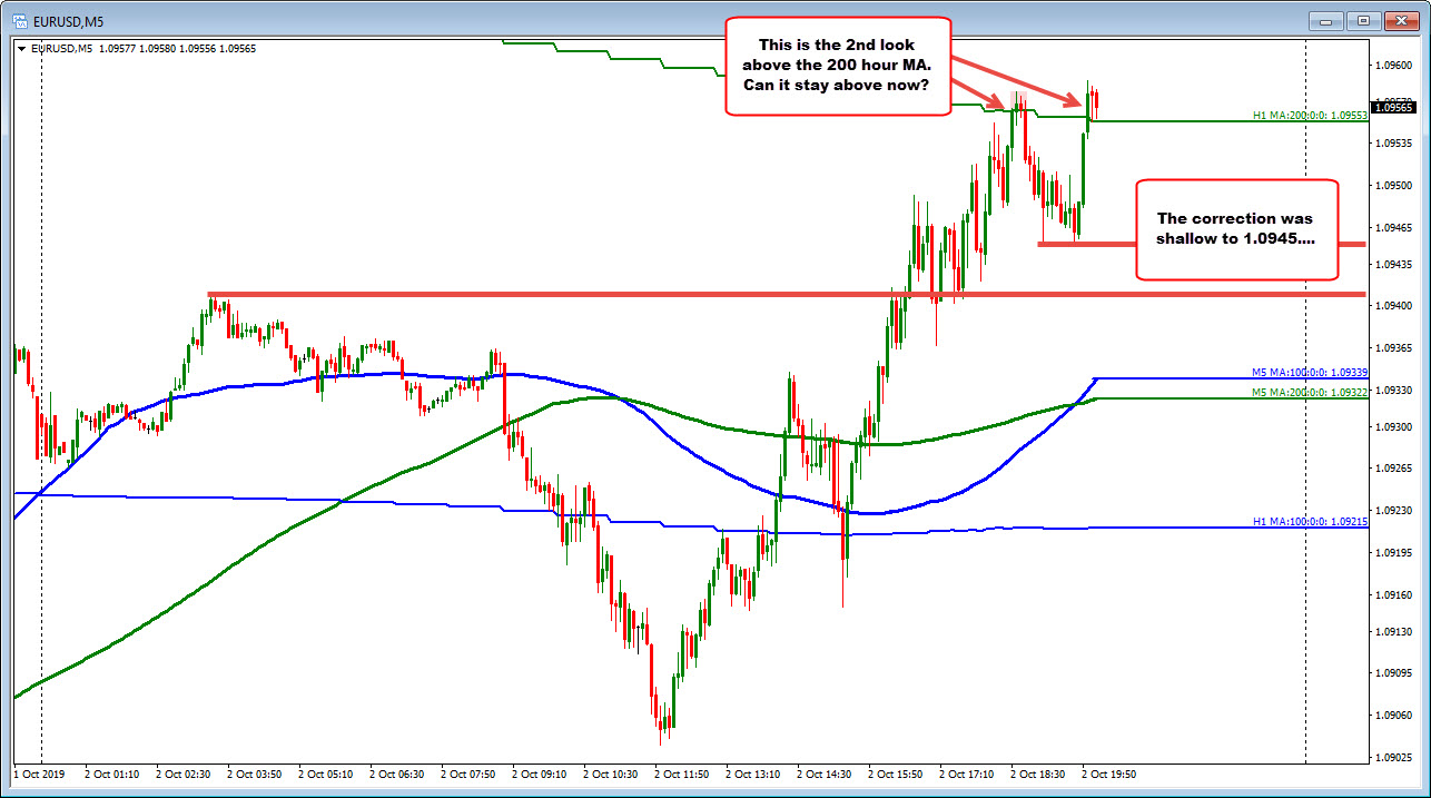 The EURUSD on the 5 minute chart 