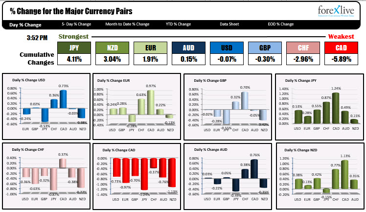 The percentage changes and rankings of the major currency pairs