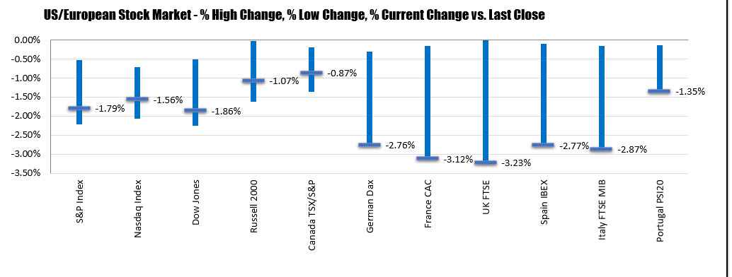 The percentage changes of US stock indices