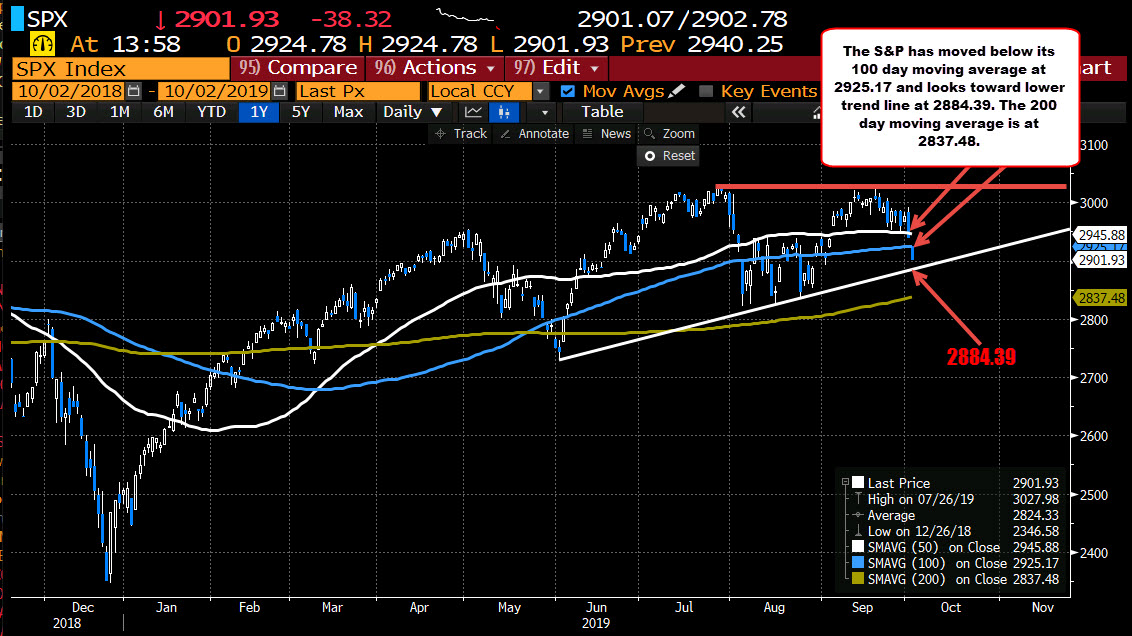 S P Index Below Its 100 Day Moving Average