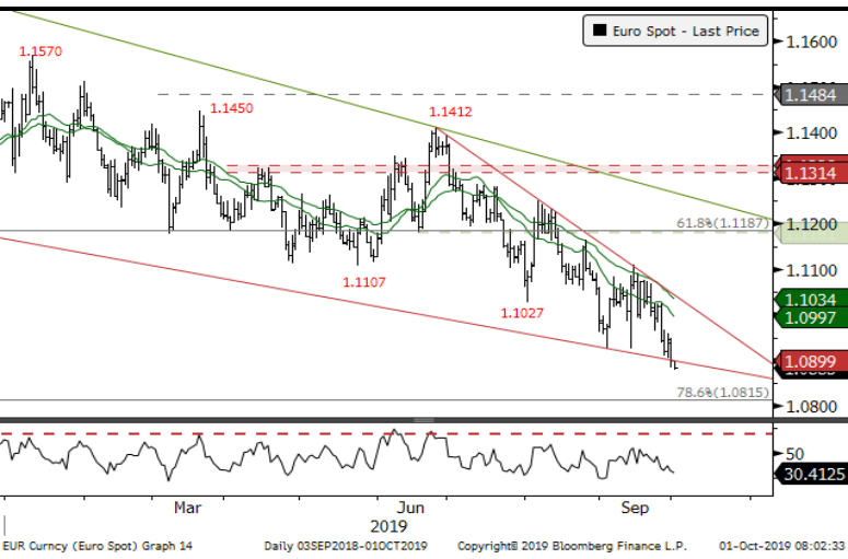 Via Lloyds technical analysis comes this on the euro