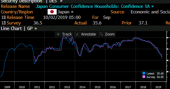 Japan consumer confidence falls to 2011 low