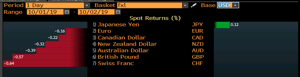 JPY strong on risk off flows