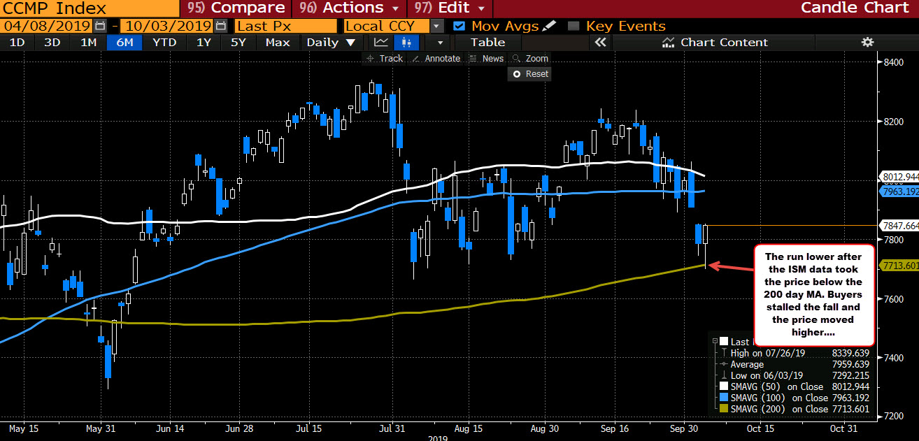 Nasdaq tested 200 day MA