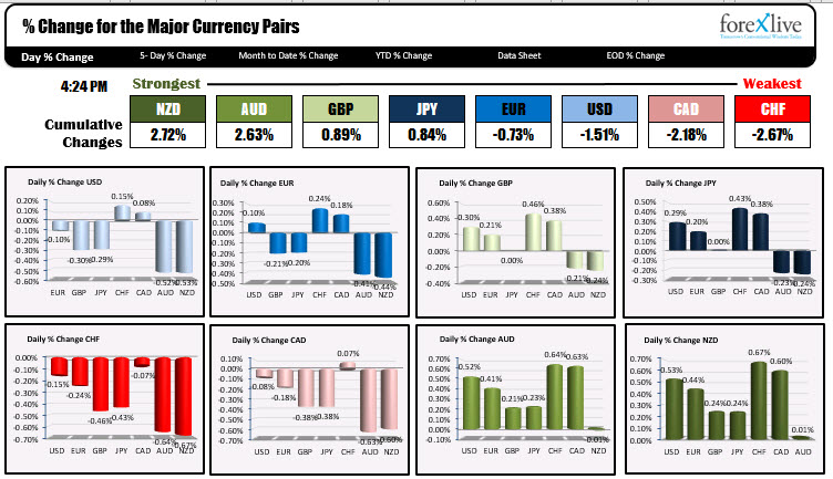 The strongest and weakest currencies in trading today