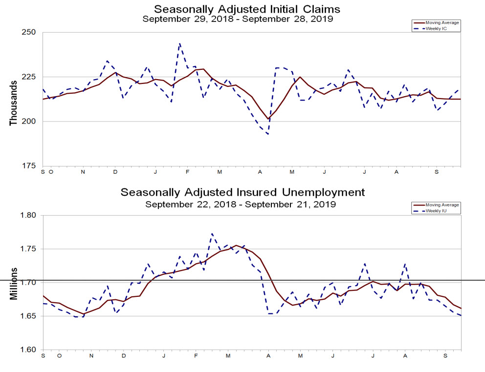 The initial jobless claims and continuing claims trends