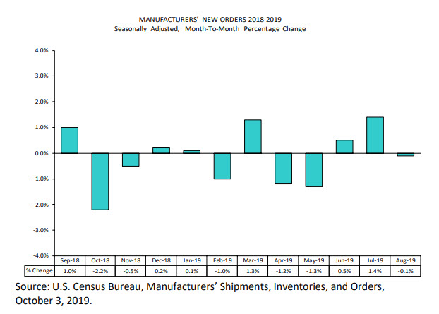 US factory orders the month of August