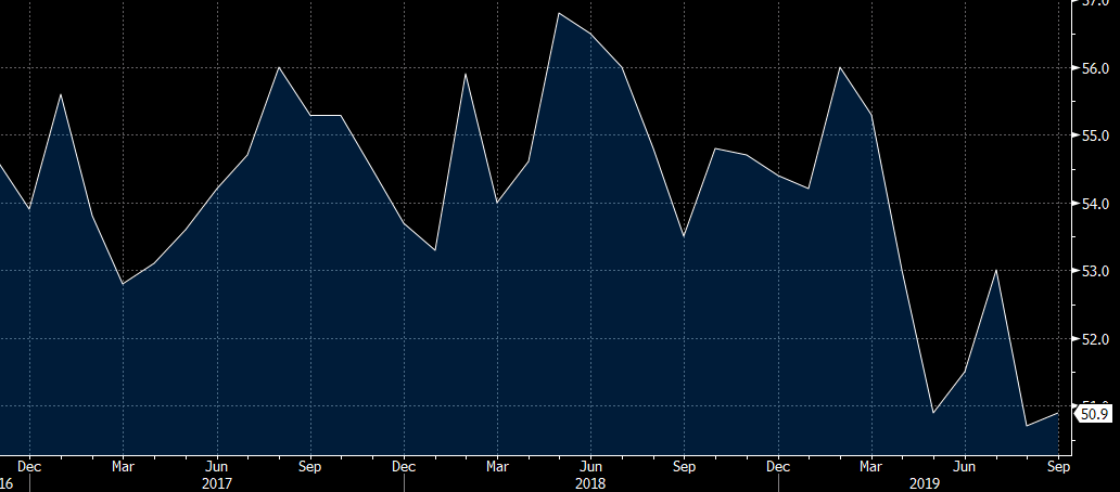 Markit services PMI