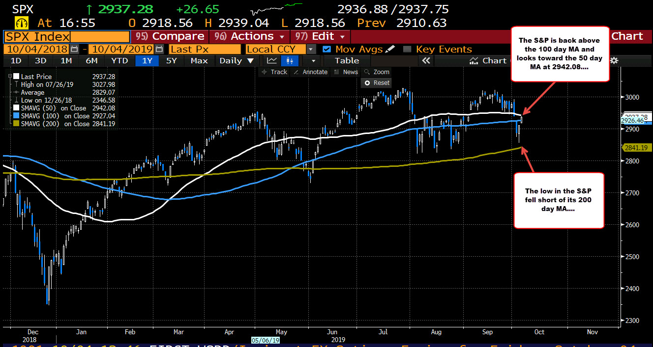 S&P back above the 100 day MA