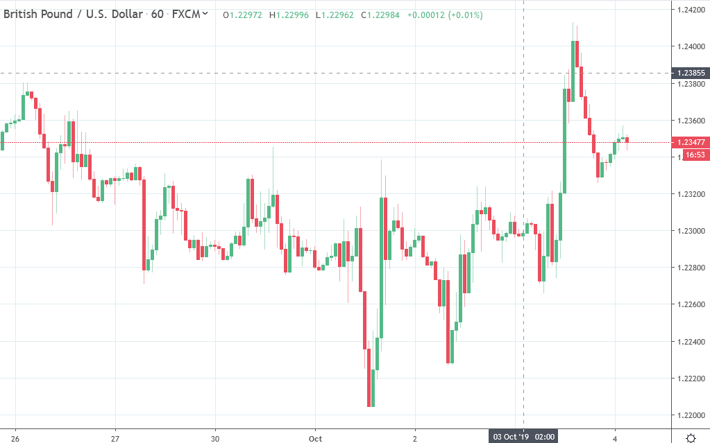 Forex news for Asia trading Friday 4 October 2019