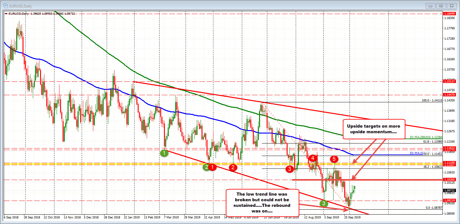 The EURUSD on the daily chart. 