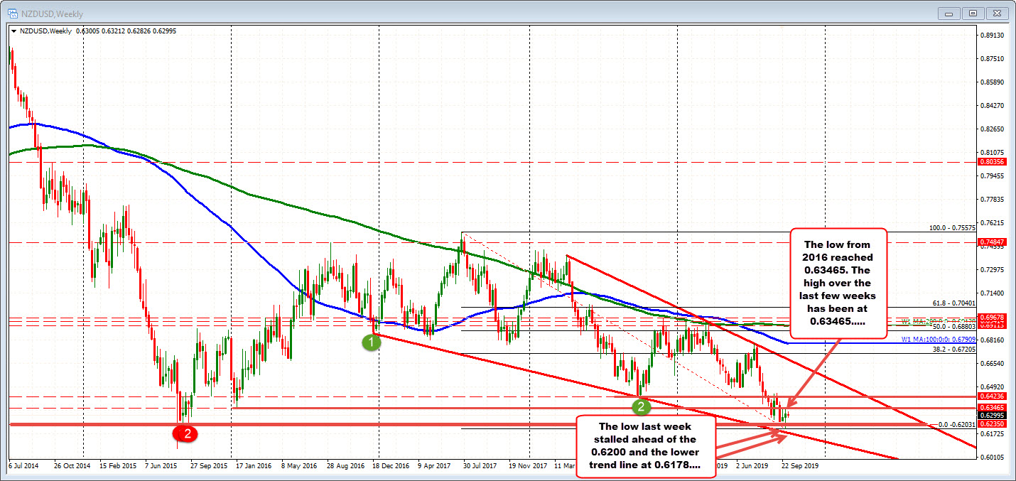 The NZDUSD on the weekly looked over the edge last week, but thought twice about jumping. 
