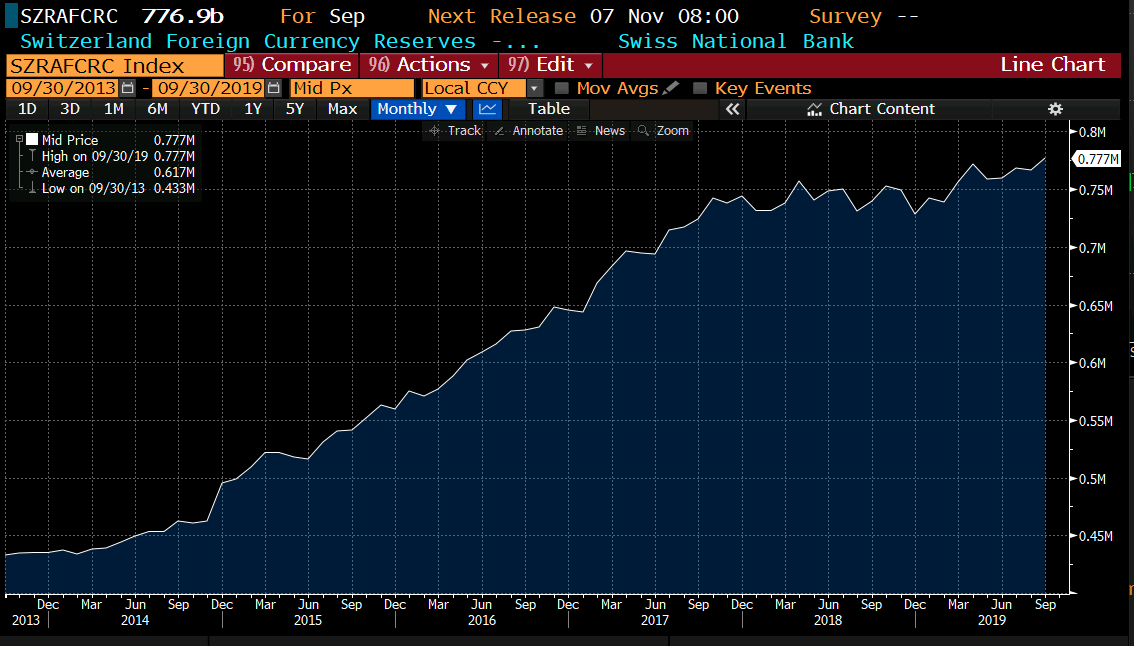 Swiss foreign reserves 