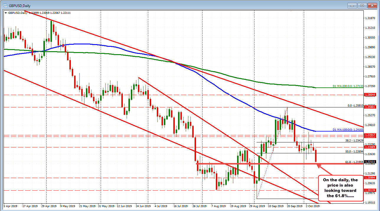 The GBPUSD on the daily also targetst the 61.8% target...