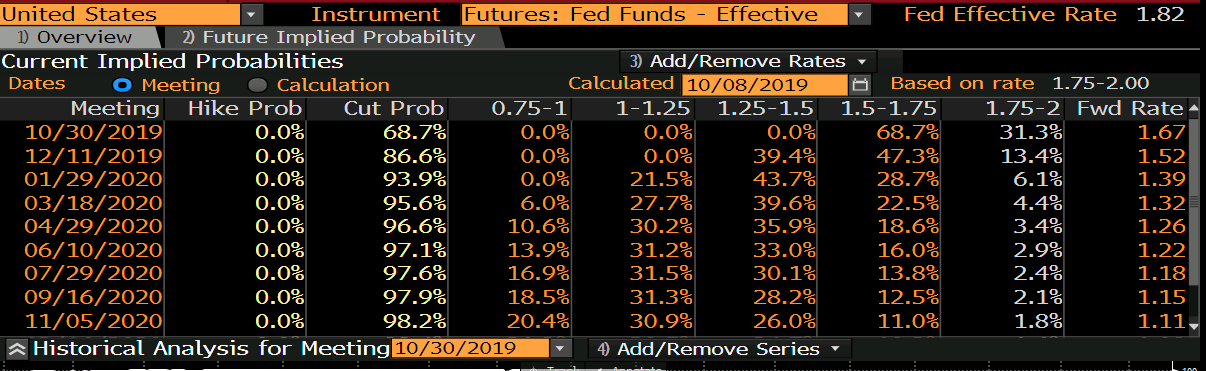 Fed cut probability for October