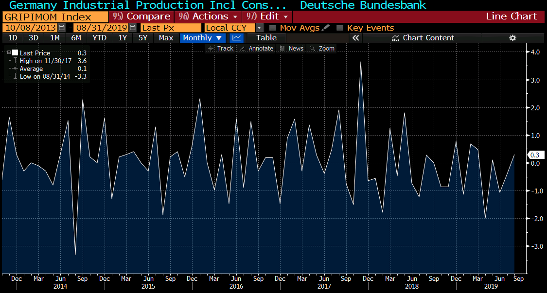 Germany Industrial production