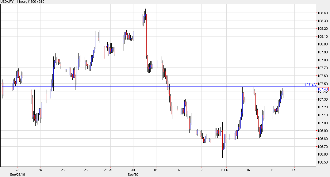 USD/JPY at the highs of the day