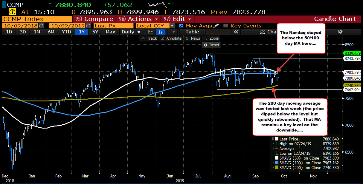 The Nasdaq is between the 200 day moving average below and the 50 day/100 day moving average above.