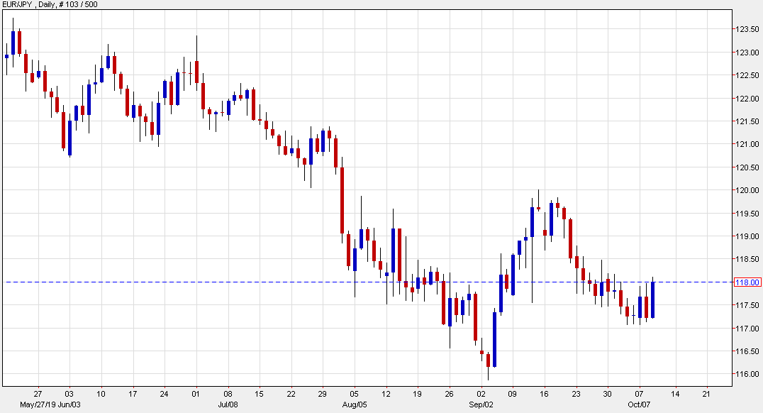 EUR/JPY rises above 118.00