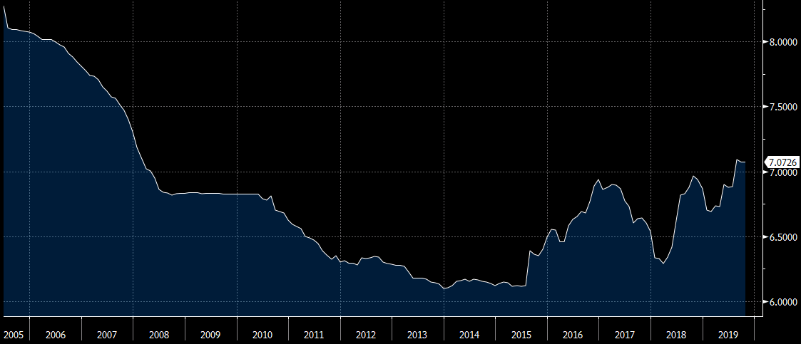 daily reference rate onshore yuan CNY since 2005
