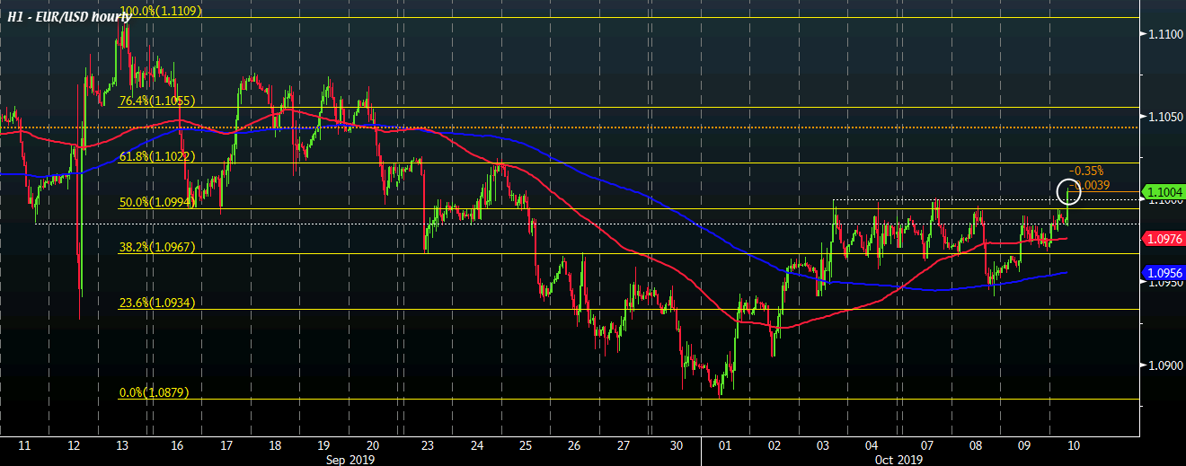EUR/USD buyers look to contest an upside breakout