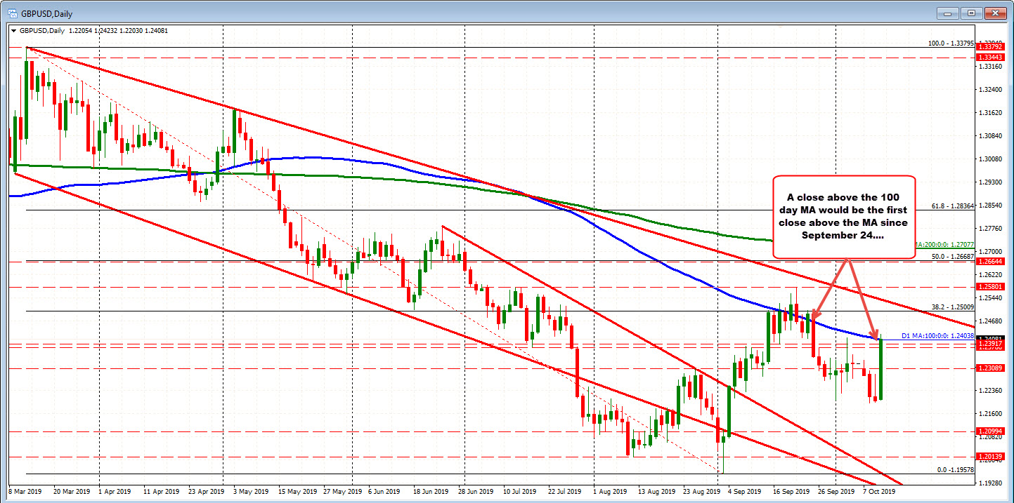 GBPUSD on the daily chart 