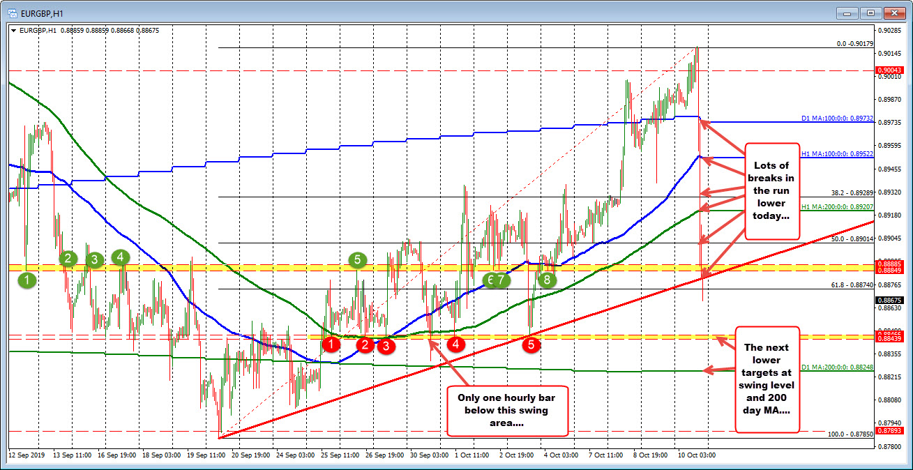 A technical look at the EURGBP, GBPJPY, and GBPNZD 