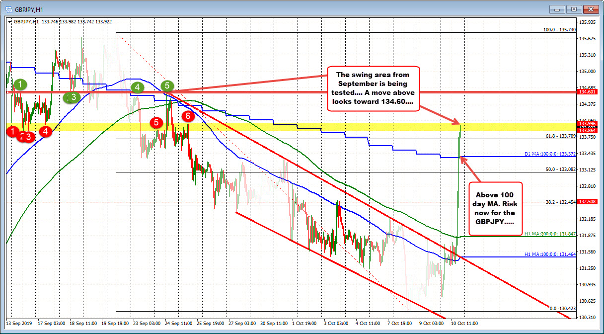The GBPJPY is now trading above its 100 day moving average