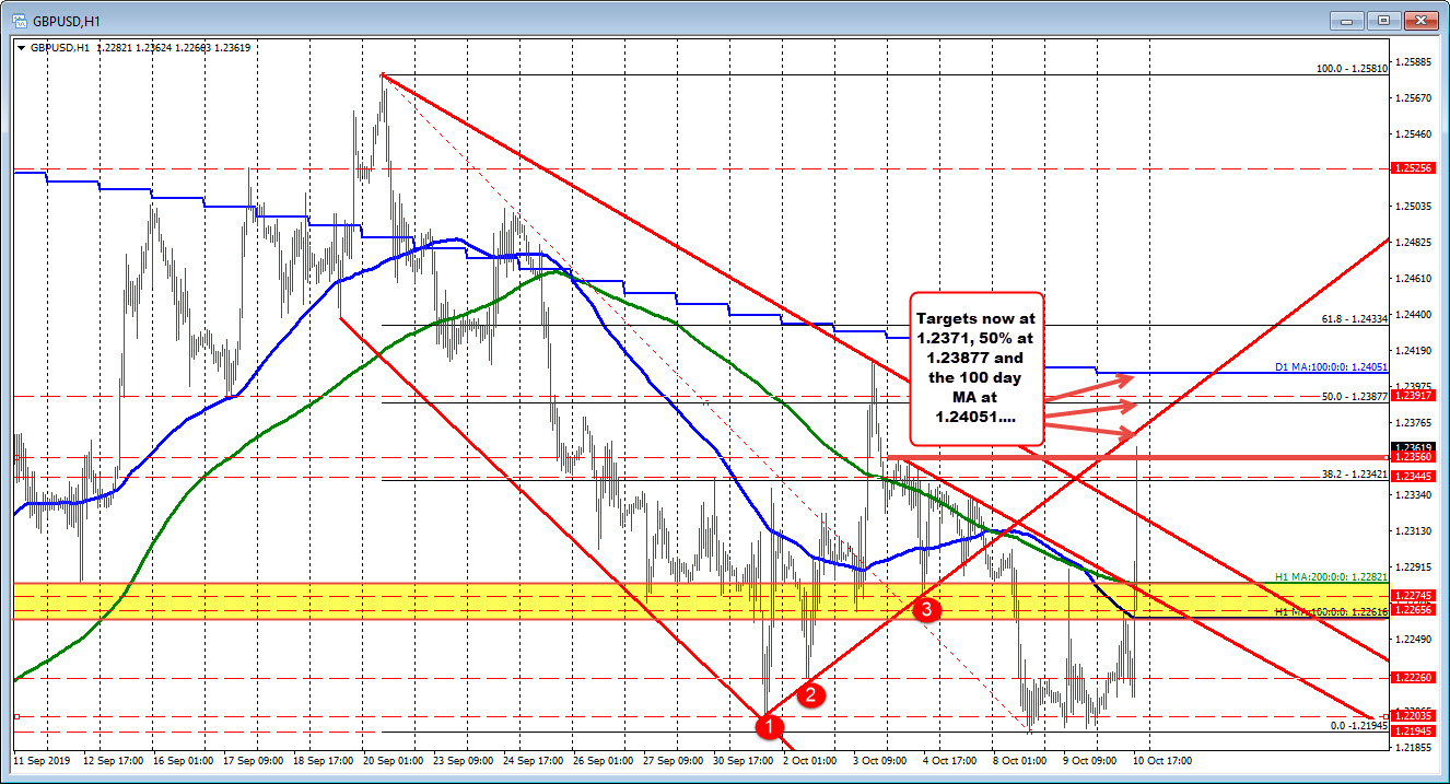 The GBPUSD is working toward the next upside target's as the price rise continues