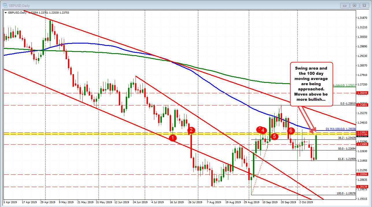 The GBPUSD on the daily chart.