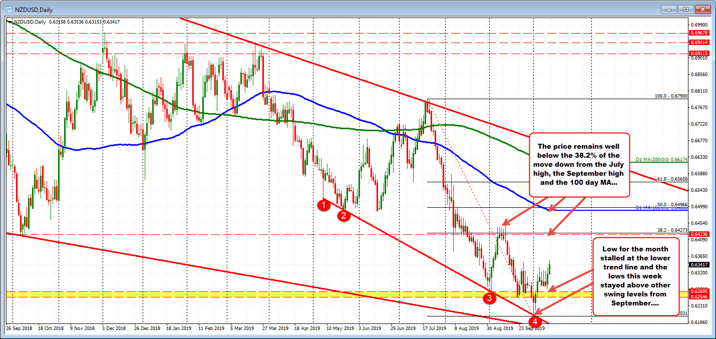 The NZDUSD on the daily chart is still hanging near the lows with some minor bullish signals