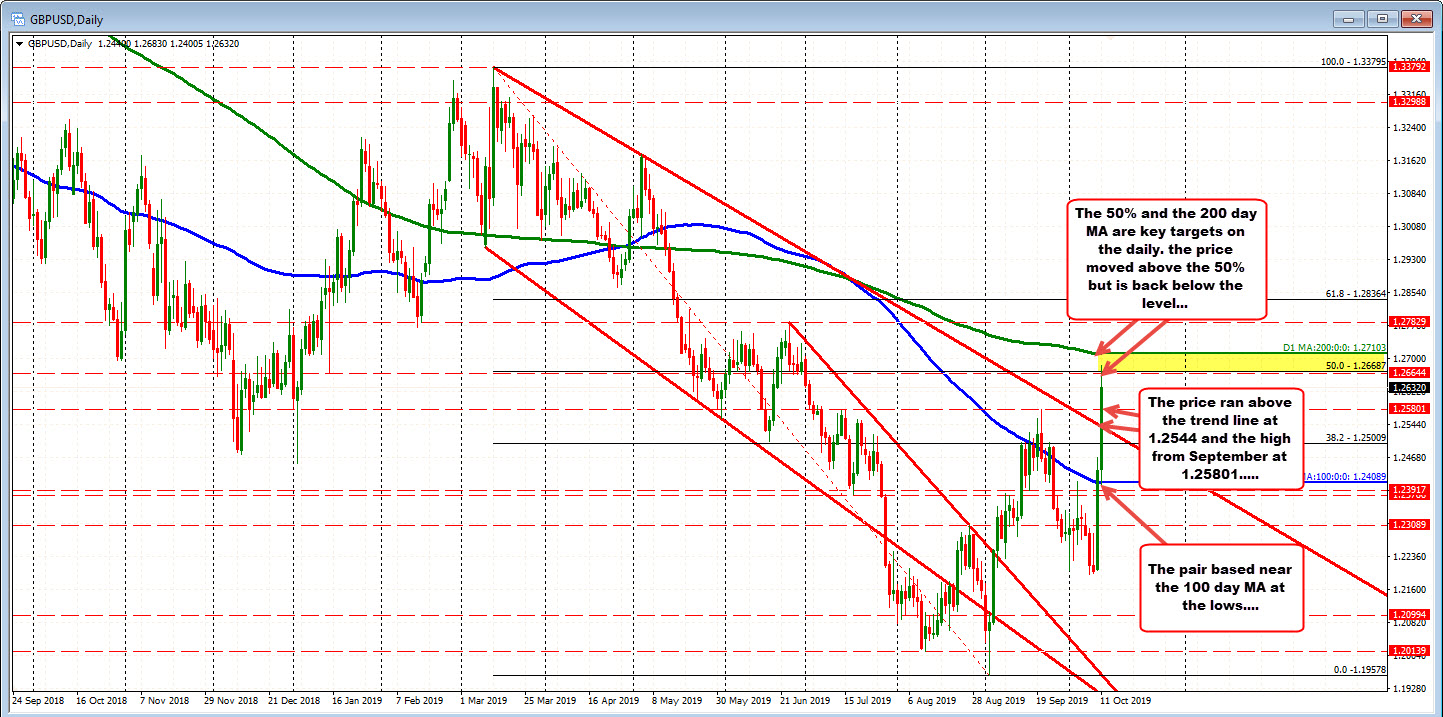 GBPUSD on the daily chart
