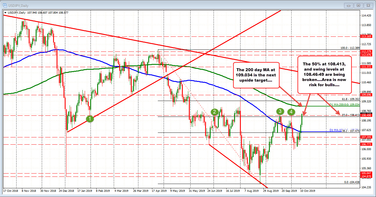 USDJPY moves above 50% midpoint of the years trading range