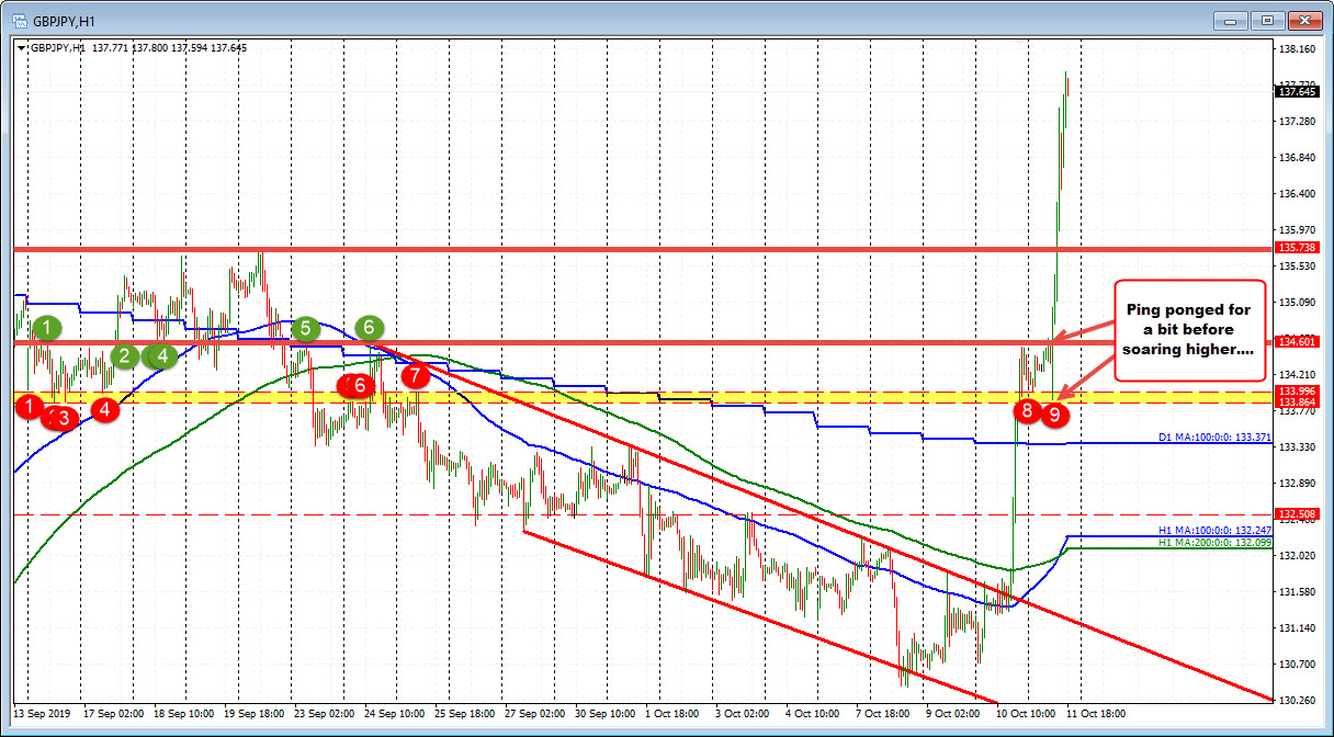 GBPJPY on the hourly