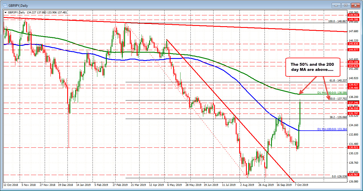 GBPJPY on the daily
