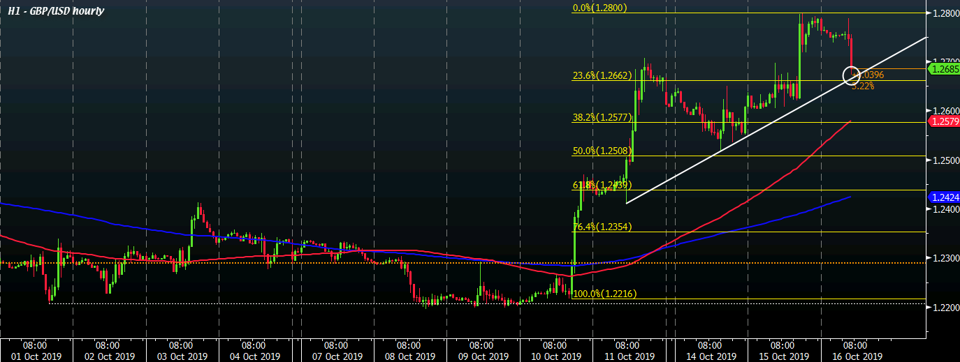 GBP/USD H1 16-10