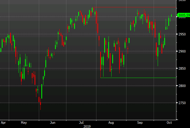 S&P 500 starts strong