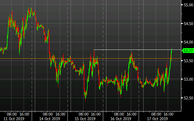 WTI crude at the best levels since Friday