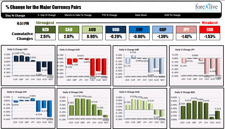 The NZD was the strongest and the EUR and JPY were the weakest in trading today. 