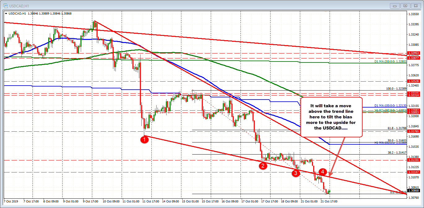 USDCAD fell below the lower trend line and stayed below 