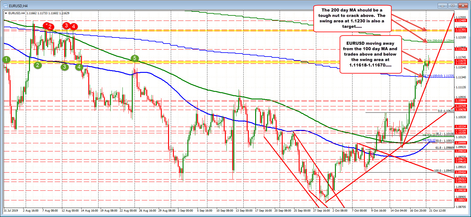 The EURUSD moves away from the 100 day MA...