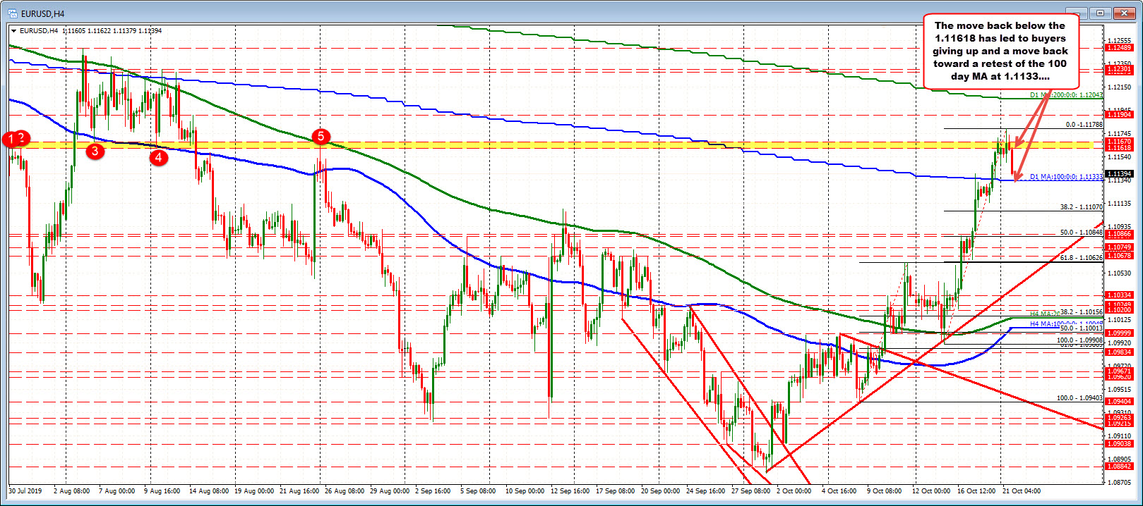 The 1.11618 level was broken and the price momentum tilted back to the downside.
