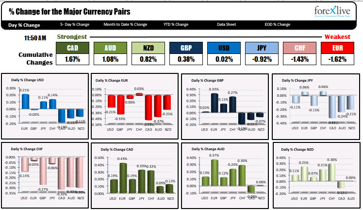 The CAD is now the strongest, while the EUR is the weakest
