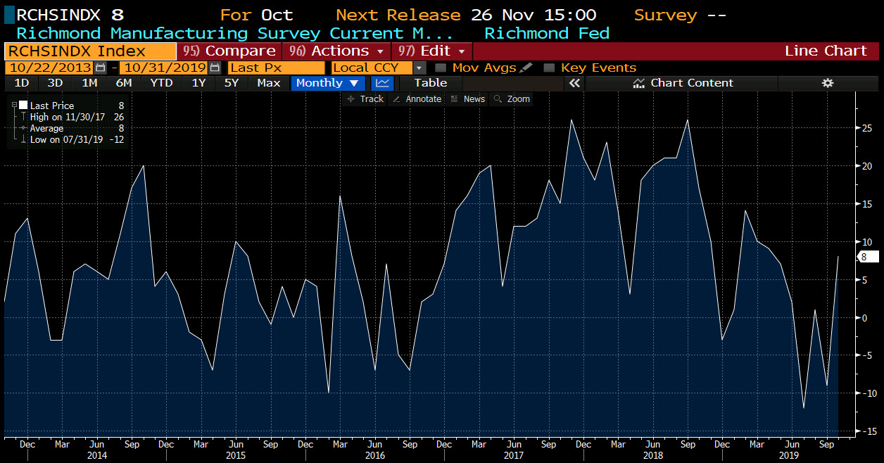 Richmond Fed manufacturing index for October