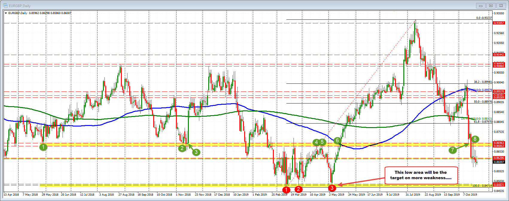 The daily chart of the EURGBP