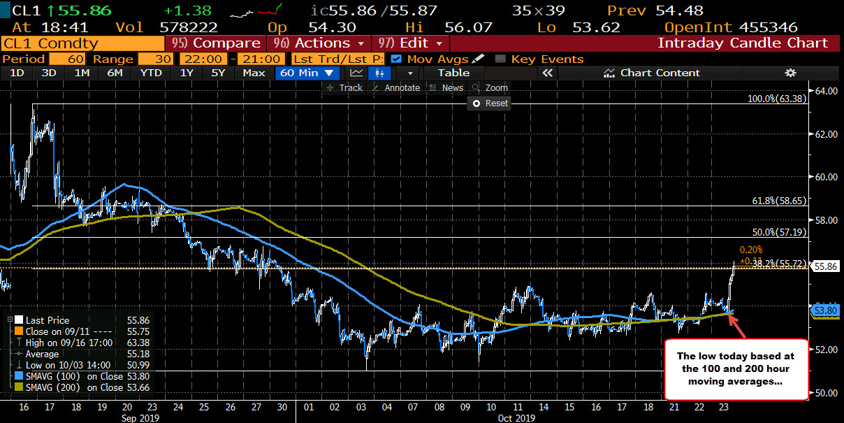 WTI crude oil futures close with solid gains after inventories drawdown