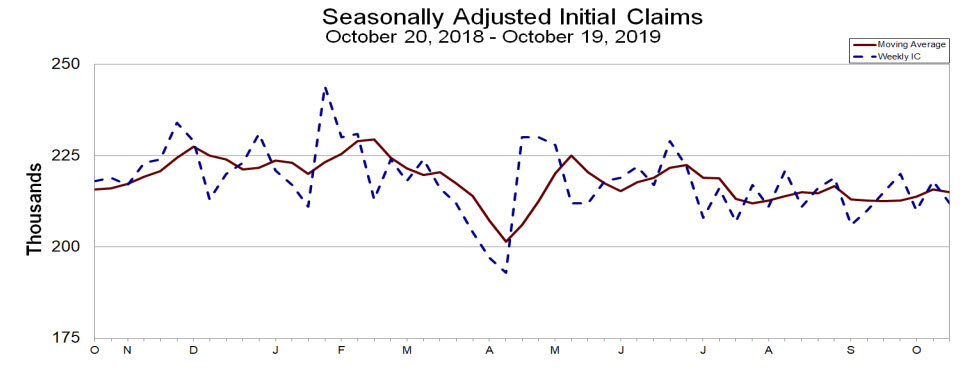The weekly US initial jobless claims for  strong levels_October 19 week